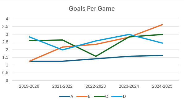 A chart showing the change in Trevs teams' football scoring over time